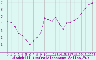 Courbe du refroidissement olien pour Millau - Soulobres (12)