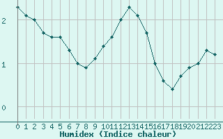 Courbe de l'humidex pour Dole-Tavaux (39)