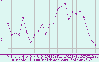 Courbe du refroidissement olien pour Anglars St-Flix(12)
