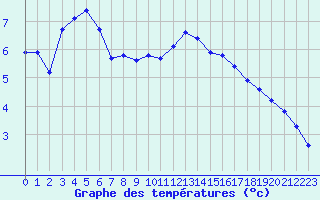 Courbe de tempratures pour Grasque (13)
