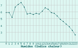 Courbe de l'humidex pour Grasque (13)