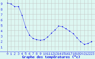 Courbe de tempratures pour Liefrange (Lu)