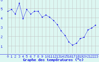 Courbe de tempratures pour Engins (38)