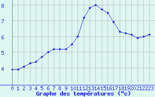 Courbe de tempratures pour Blois (41)