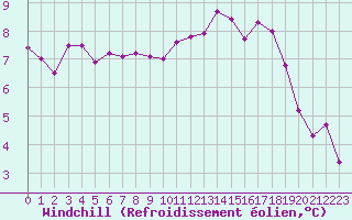 Courbe du refroidissement olien pour Vannes-Sn (56)
