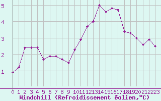 Courbe du refroidissement olien pour Millau - Soulobres (12)