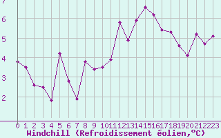 Courbe du refroidissement olien pour Guret Saint-Laurent (23)