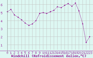 Courbe du refroidissement olien pour Recoubeau (26)