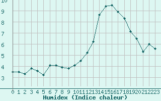 Courbe de l'humidex pour Paray-le-Monial - St-Yan (71)