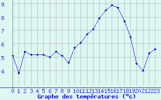 Courbe de tempratures pour Le Havre - Octeville (76)