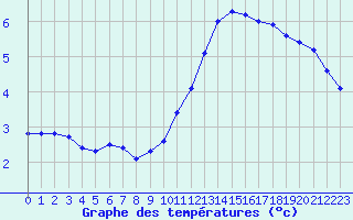 Courbe de tempratures pour Muret (31)