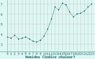 Courbe de l'humidex pour Langres (52) 