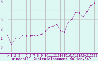 Courbe du refroidissement olien pour Courcouronnes (91)