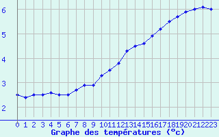 Courbe de tempratures pour Albi (81)