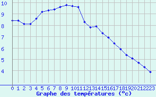 Courbe de tempratures pour Bellefontaine (88)