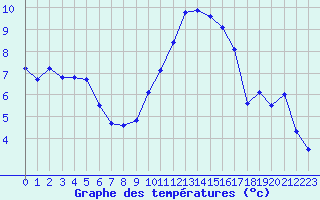 Courbe de tempratures pour Blois (41)
