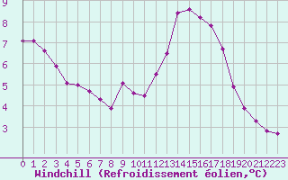 Courbe du refroidissement olien pour Grandfresnoy (60)