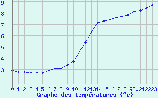 Courbe de tempratures pour Amiens - Dury (80)