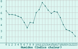 Courbe de l'humidex pour Pontoise - Cormeilles (95)