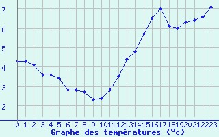 Courbe de tempratures pour Trappes (78)