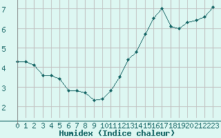 Courbe de l'humidex pour Trappes (78)