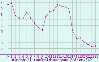 Courbe du refroidissement olien pour Saint-Saturnin-Ls-Avignon (84)