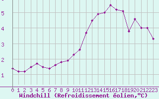 Courbe du refroidissement olien pour Cap Gris-Nez (62)