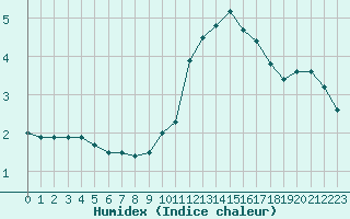 Courbe de l'humidex pour Montret (71)