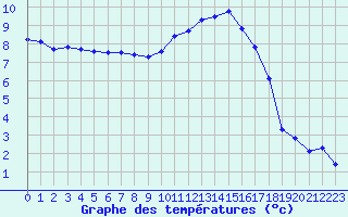 Courbe de tempratures pour Fains-Veel (55)