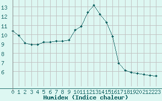 Courbe de l'humidex pour Almenches (61)