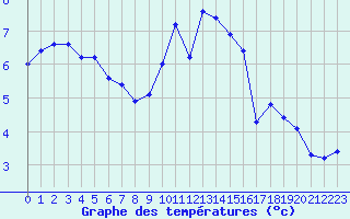 Courbe de tempratures pour Millau - Soulobres (12)