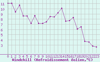 Courbe du refroidissement olien pour Bordeaux (33)
