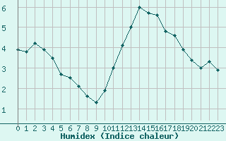 Courbe de l'humidex pour Ile de Groix (56)