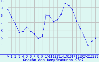 Courbe de tempratures pour Vichy (03)