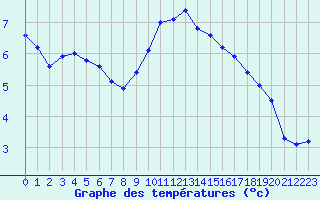 Courbe de tempratures pour Dijon / Longvic (21)