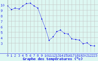 Courbe de tempratures pour Laqueuille (63)