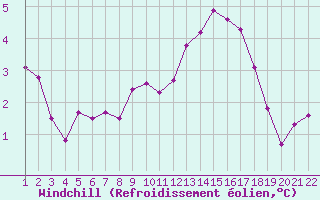 Courbe du refroidissement olien pour Jonzac (17)