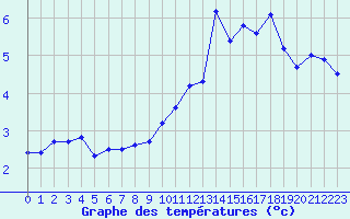 Courbe de tempratures pour Saint-Yrieix-le-Djalat (19)