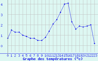 Courbe de tempratures pour Ambrieu (01)