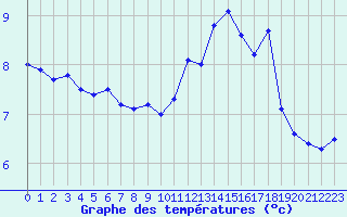 Courbe de tempratures pour Dieppe (76)