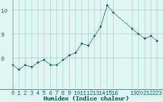 Courbe de l'humidex pour Saint-Haon (43)