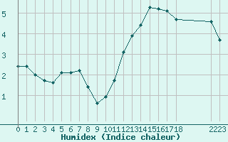 Courbe de l'humidex pour Saint-Bauzile (07)