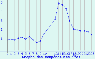 Courbe de tempratures pour Recoubeau (26)