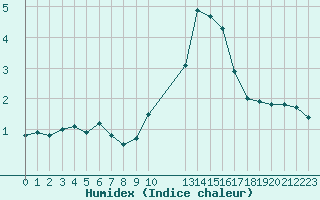 Courbe de l'humidex pour Recoubeau (26)