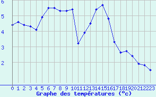 Courbe de tempratures pour Hohrod (68)