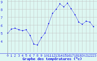 Courbe de tempratures pour Chteaudun (28)