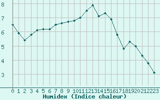 Courbe de l'humidex pour Le Touquet (62)