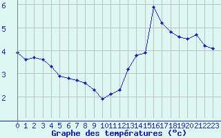 Courbe de tempratures pour La Baeza (Esp)