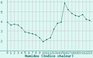 Courbe de l'humidex pour La Baeza (Esp)