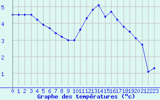 Courbe de tempratures pour Besanon (25)